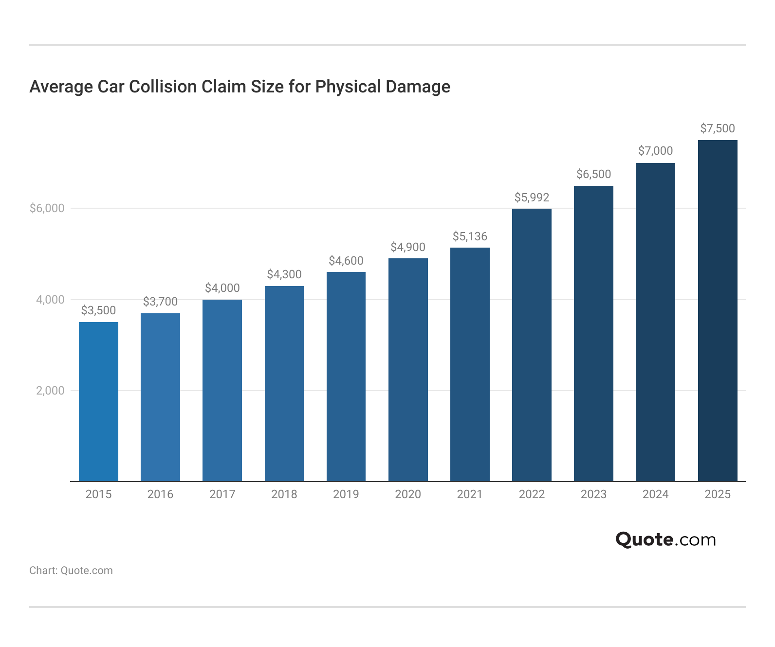 <h3>Average Car Collision Claim Size for Physical Damage</h3>