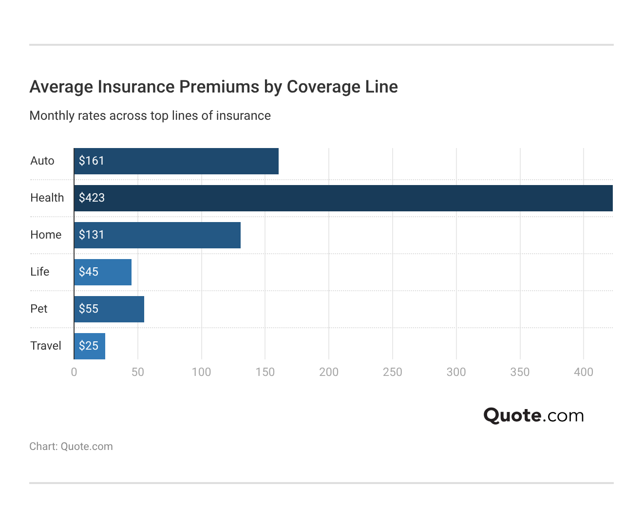 <h3>Average Insurance Premiums by Coverage Line</h3>