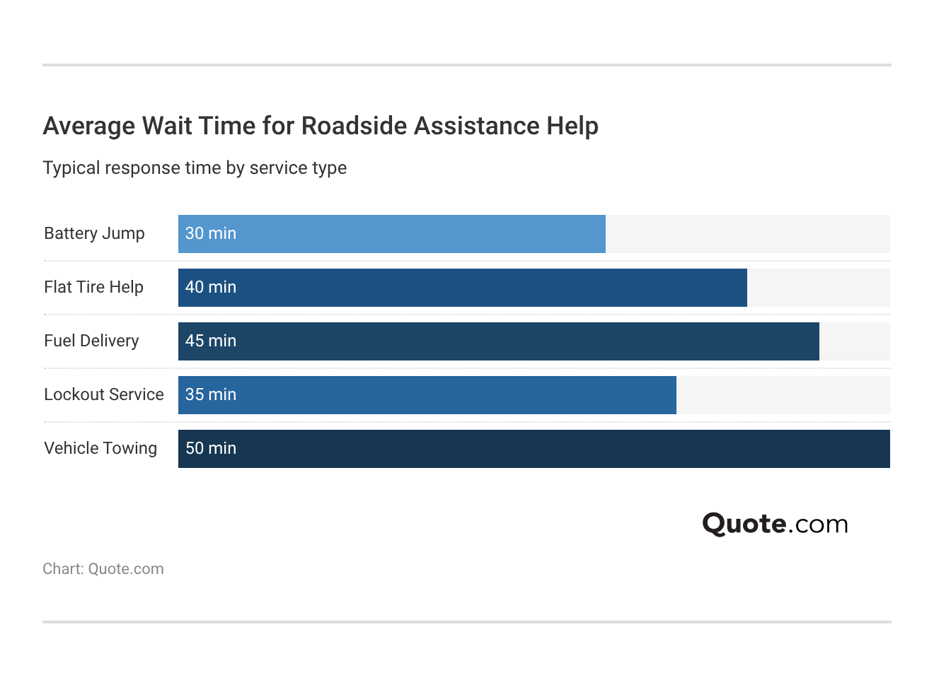 <h3>Average Wait Time for Roadside Assistance Help</h3> <h3>Average Wait Time for Roadside Assistance Help</h3>