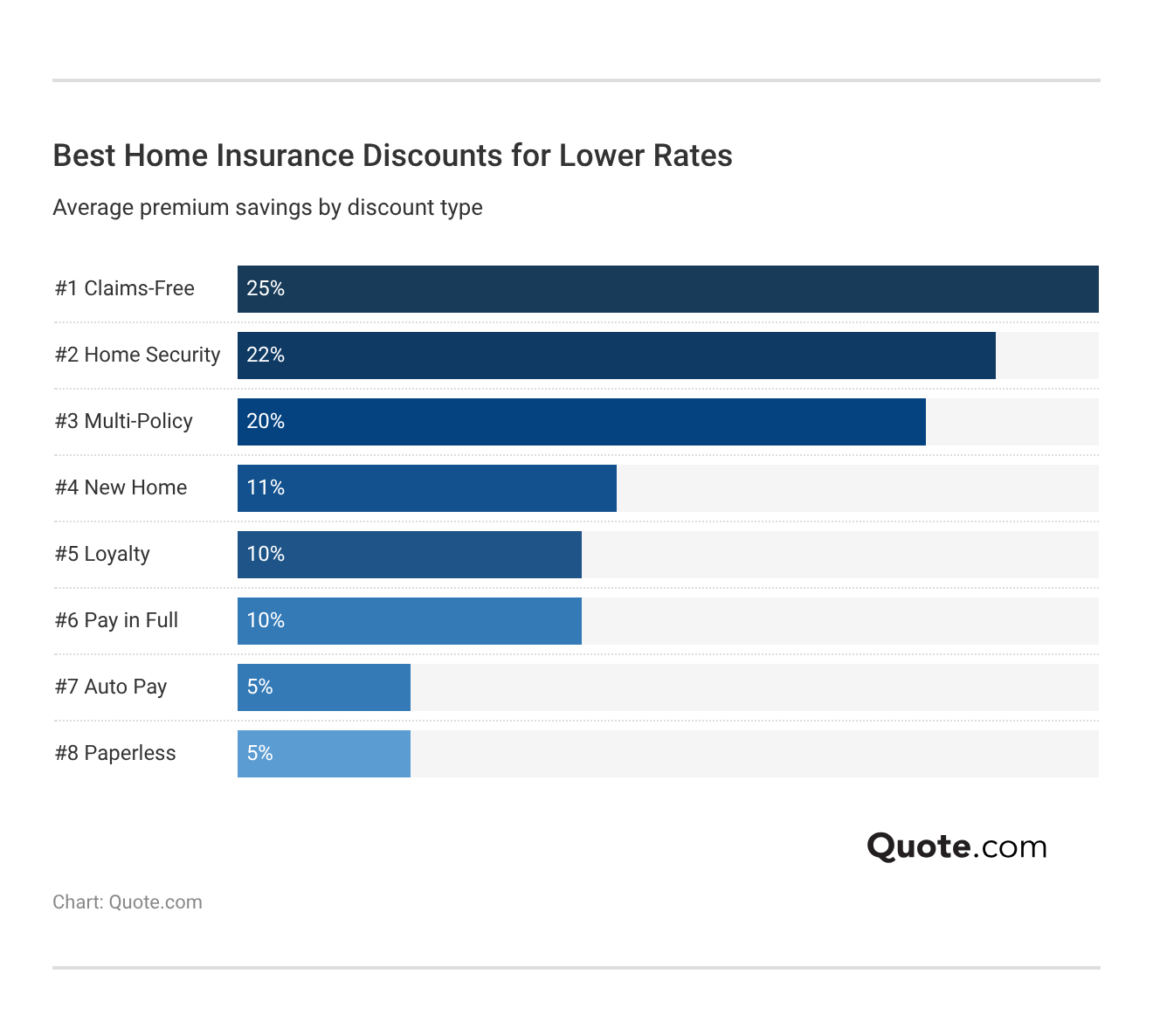 <h3>Best Home Insurance Discounts for Lower Rates</h3>