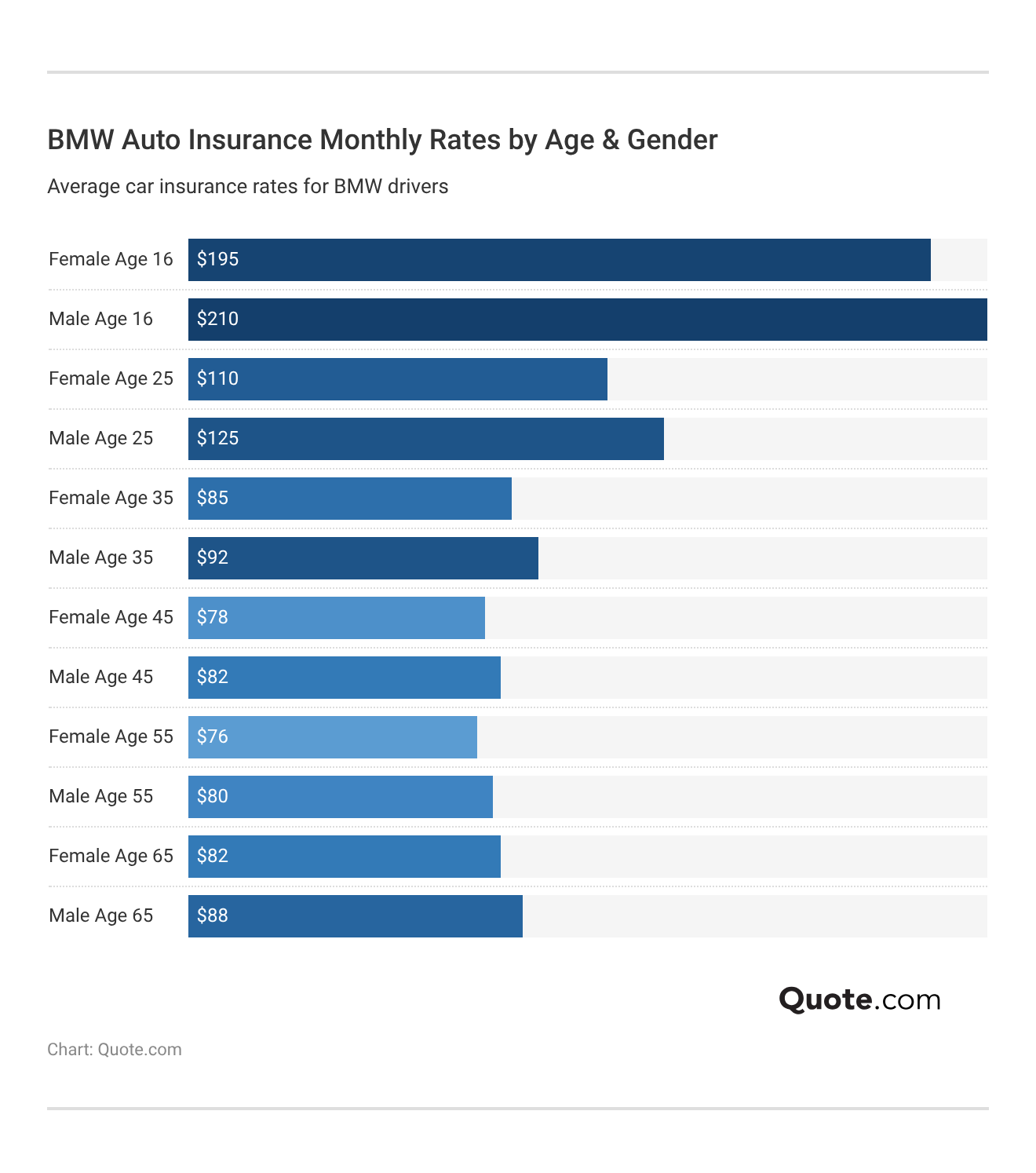 <h3>BMW Auto Insurance Monthly Rates by Age & Gender</h3>