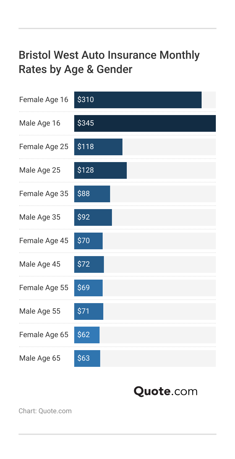 <h3>Bristol West Auto Insurance Monthly Rates by Age & Gender</h3>  