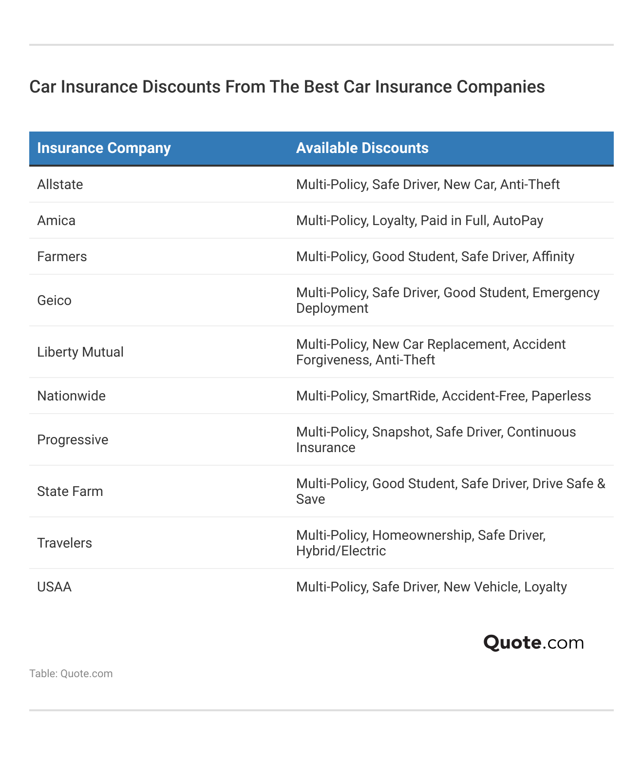 <h3>Car Insurance Discounts From The Best Car Insurance Companies</h3>
