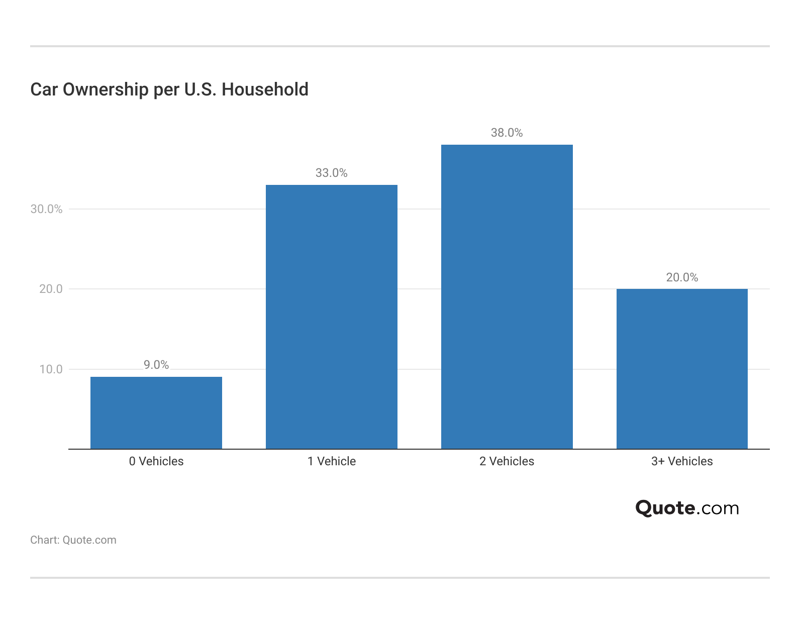 <h3>Car Ownership per U.S. Household</h3> 