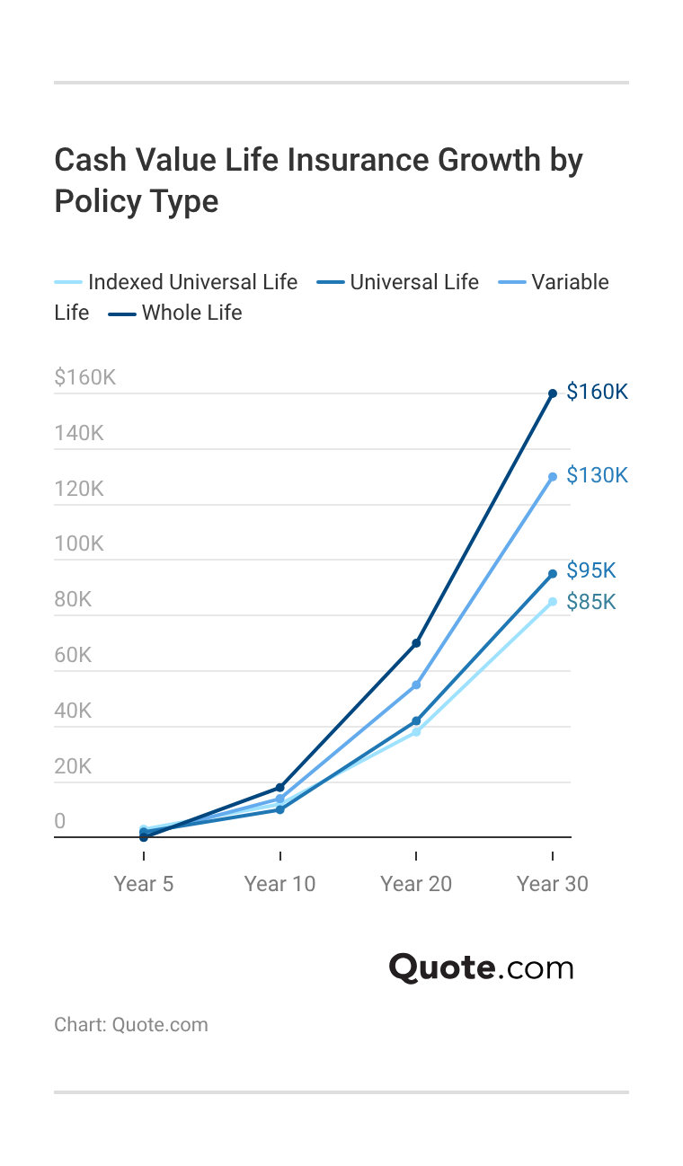 <h3>Cash Value Life Insurance Growth by Policy Type</h3> <h3>Cash Value Life Insurance Growth by Policy Type</h3>