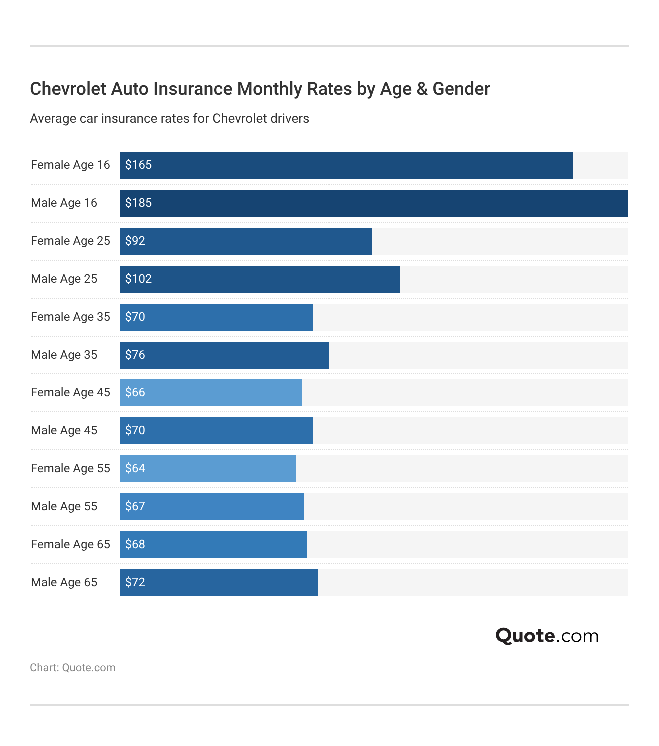 <h3>Chevrolet Auto Insurance Monthly Rates by Age & Gender</h3> <h3>Chevrolet Auto Insurance Monthly Rates by Age & Gender</h3>