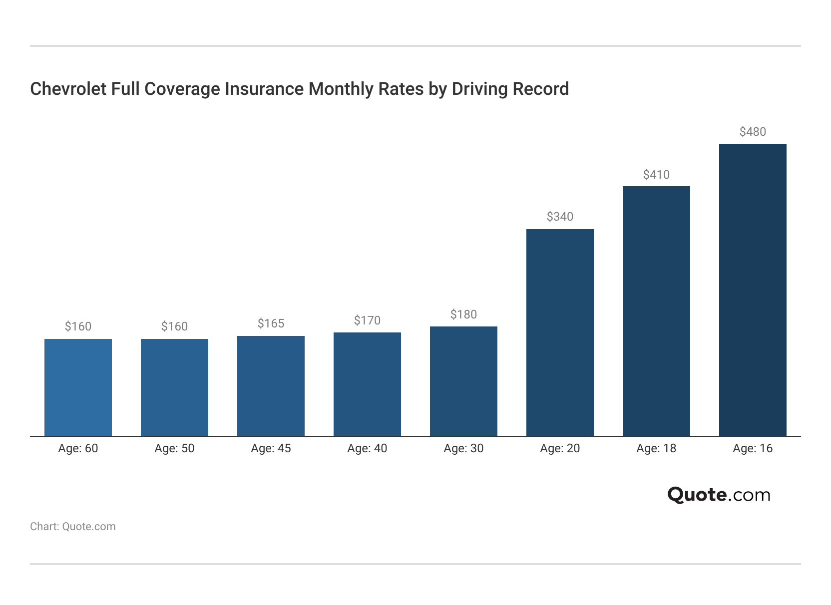 <h3>Chevrolet Full Coverage Insurance Monthly Rates by Driving Record</h3>
