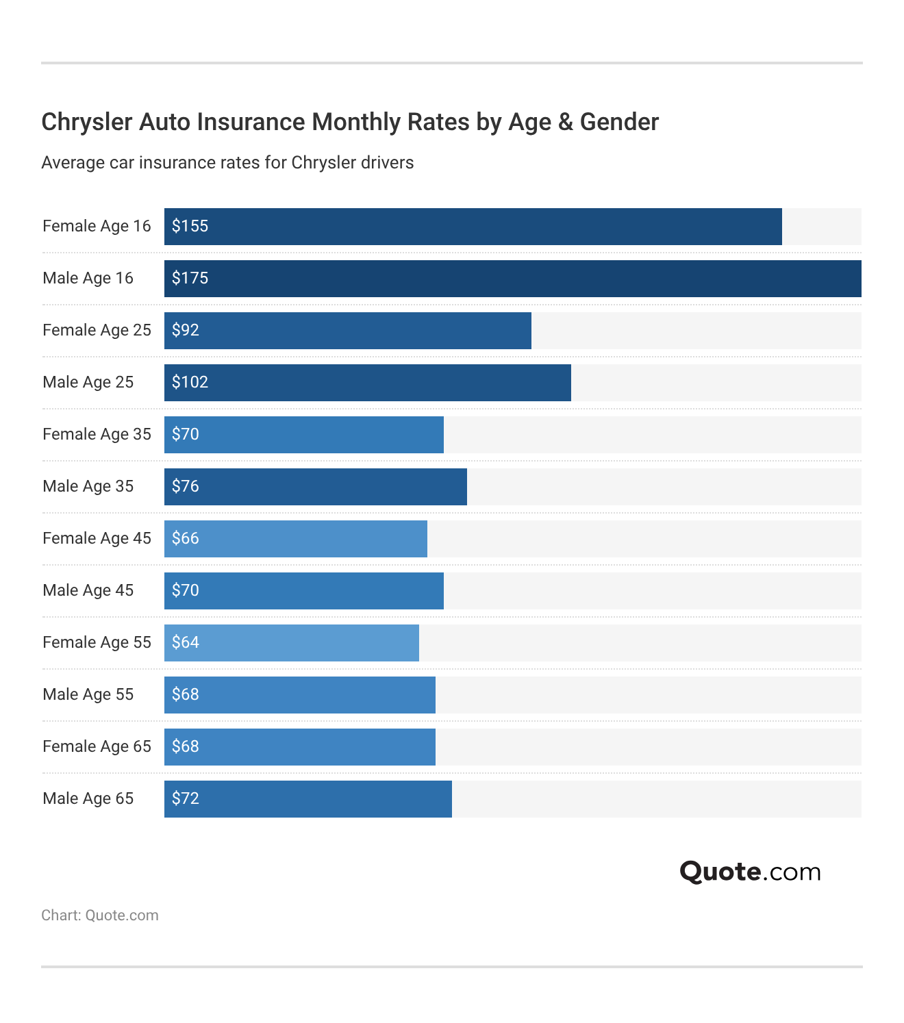 <h3>Chrysler Auto Insurance Monthly Rates by Age & Gender</h3> <h3>Chrysler Auto Insurance Monthly Rates by Age & Gender</h3>