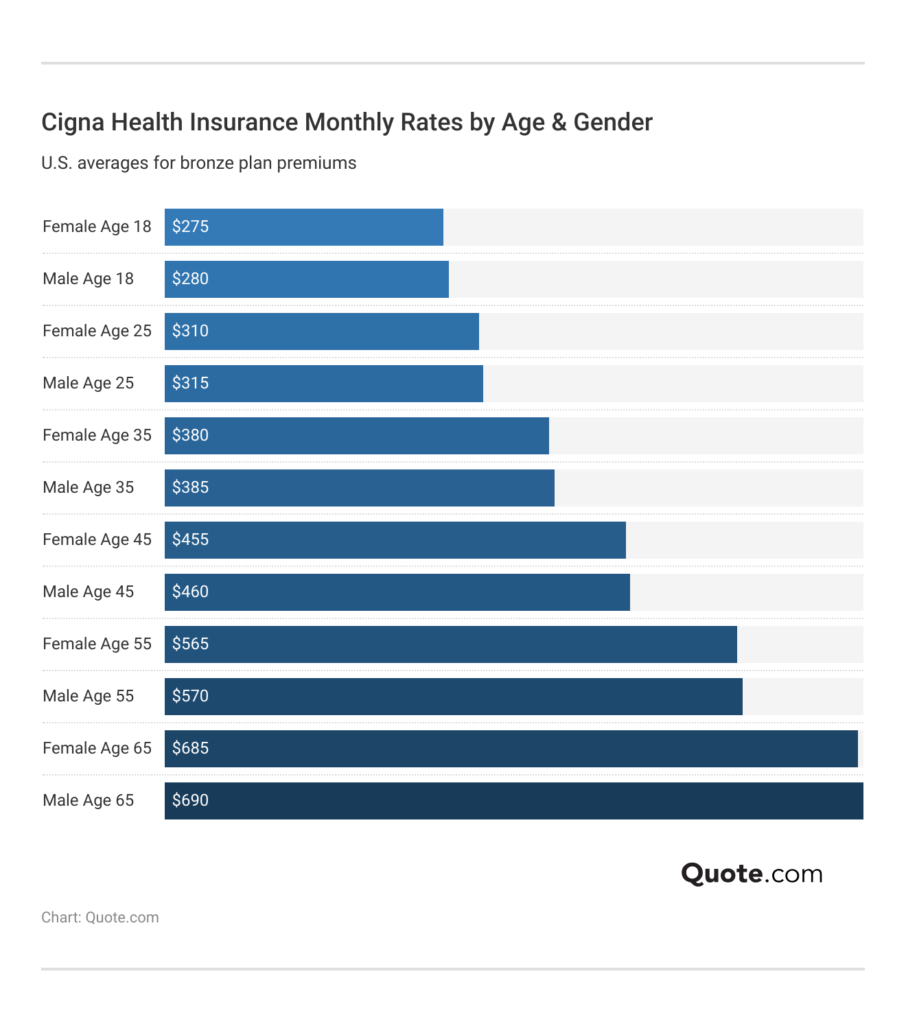 <h3>Cigna Health Insurance Monthly Rates by Age & Gender</h3>