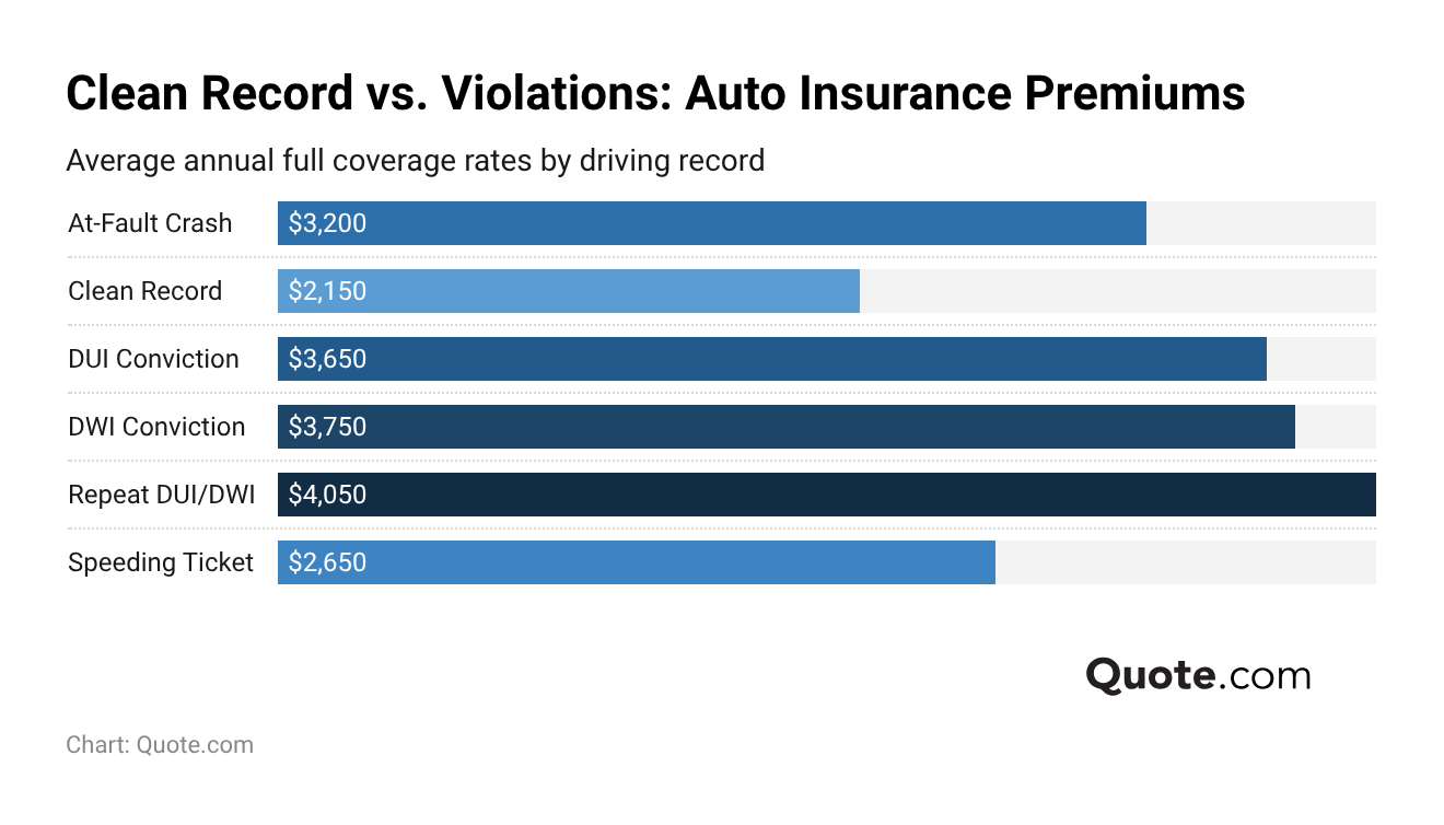 <h3>Clean Record vs. Violations: Auto Insurance Premiums</h3> <h3>Clean Record vs. Violations: Auto Insurance Premiums</h3>