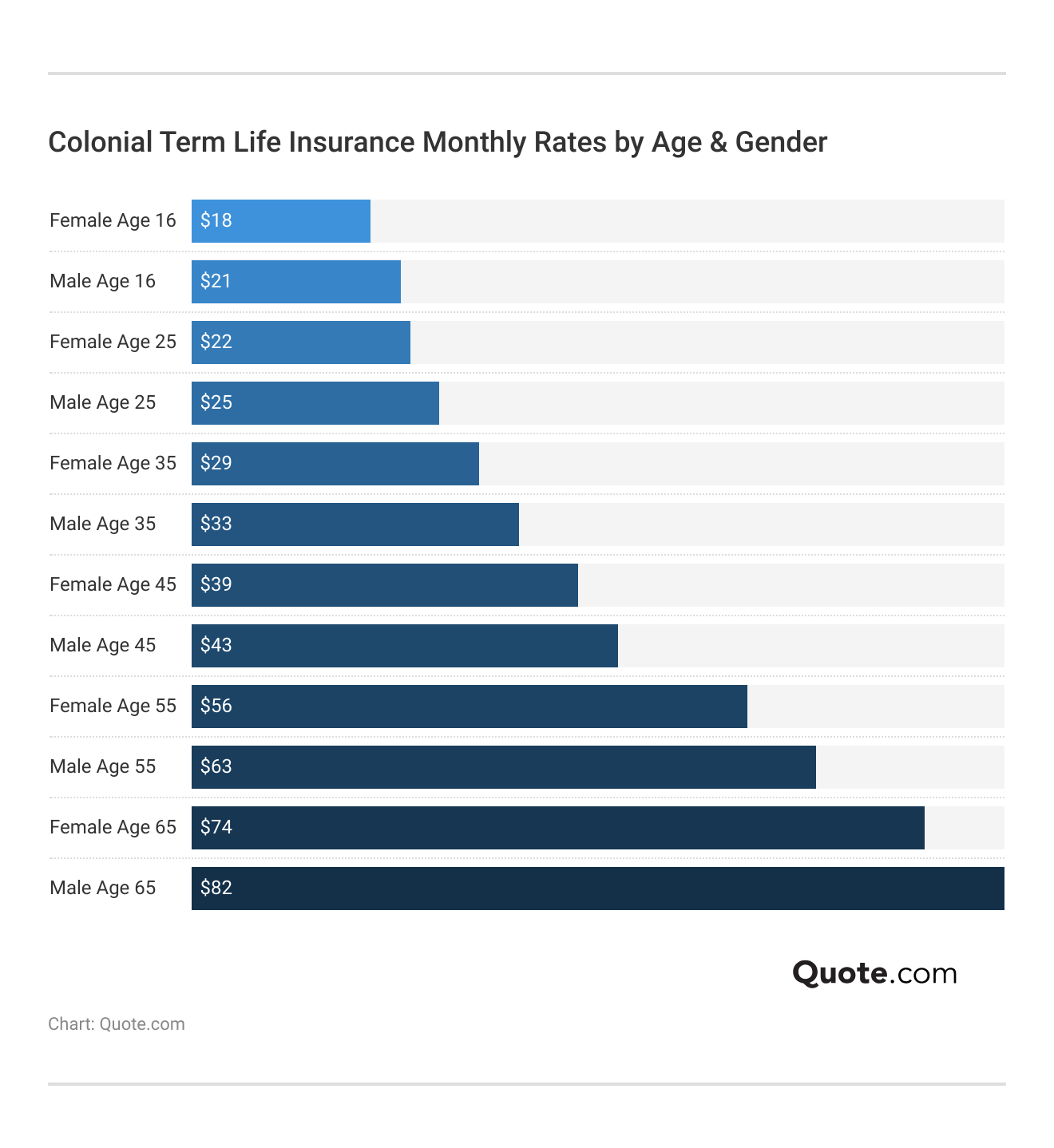 <h3>Colonial Term Life Insurance Monthly Rates by Age & Gender</h3>