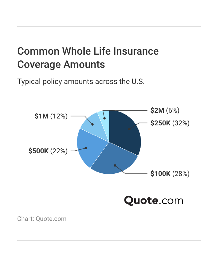 <h3>Common Whole Life Insurance Coverage Amounts</h3>