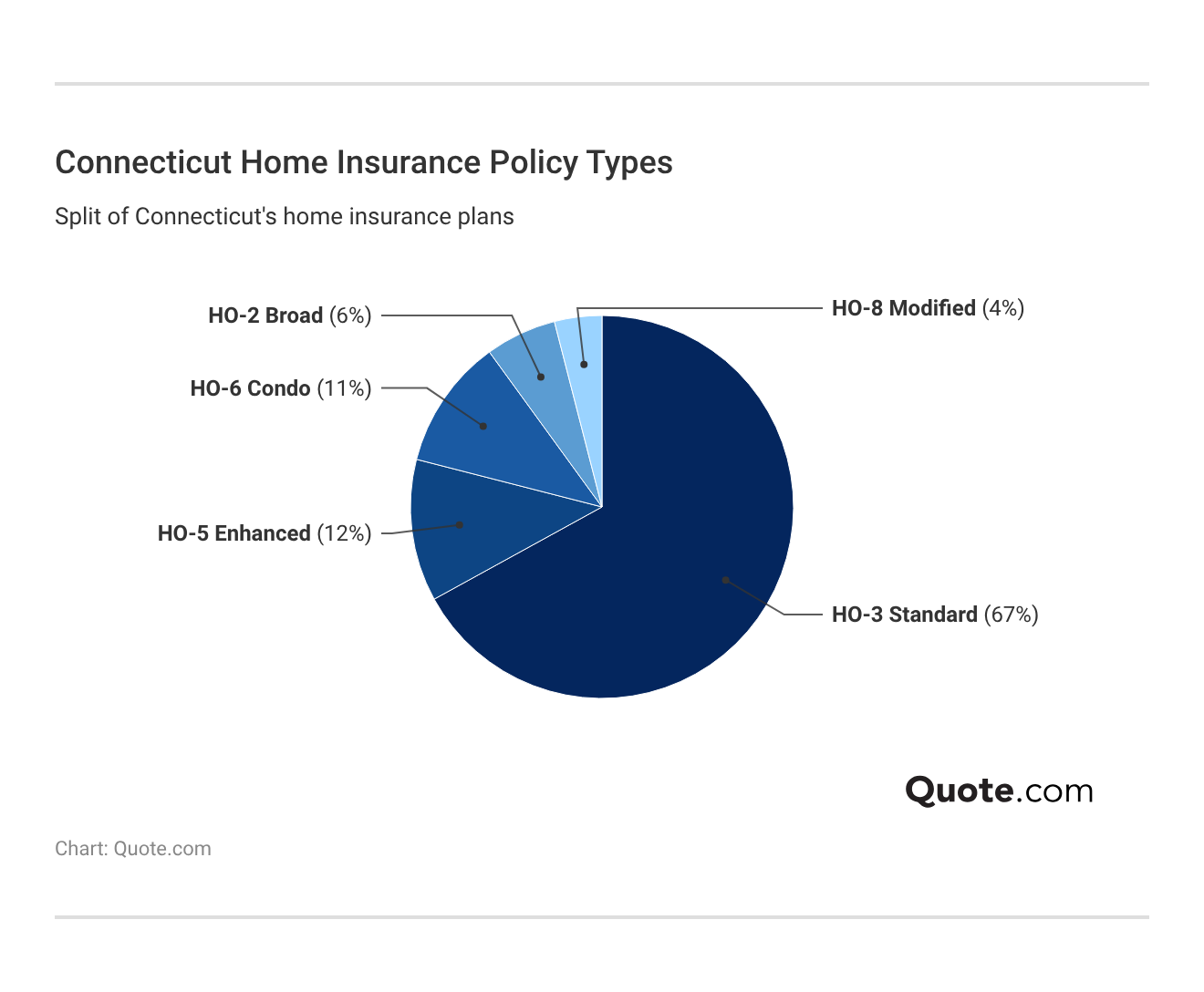 <h3>Connecticut Home Insurance Policy Types</h3> <h3>Connecticut Home Insurance Policy Types</h3>
