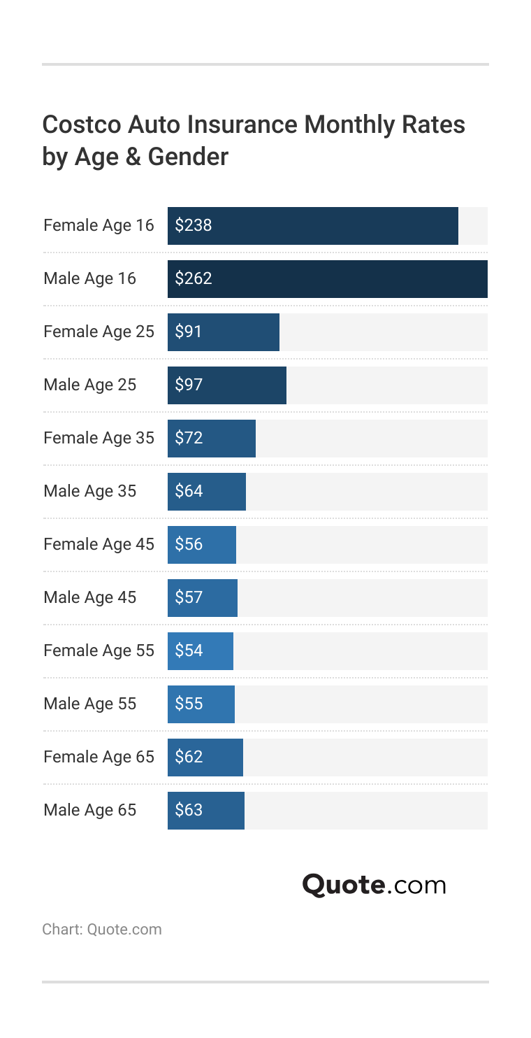 <h3>Costco Auto Insurance Monthly Rates by Age & Gender</h3>   
