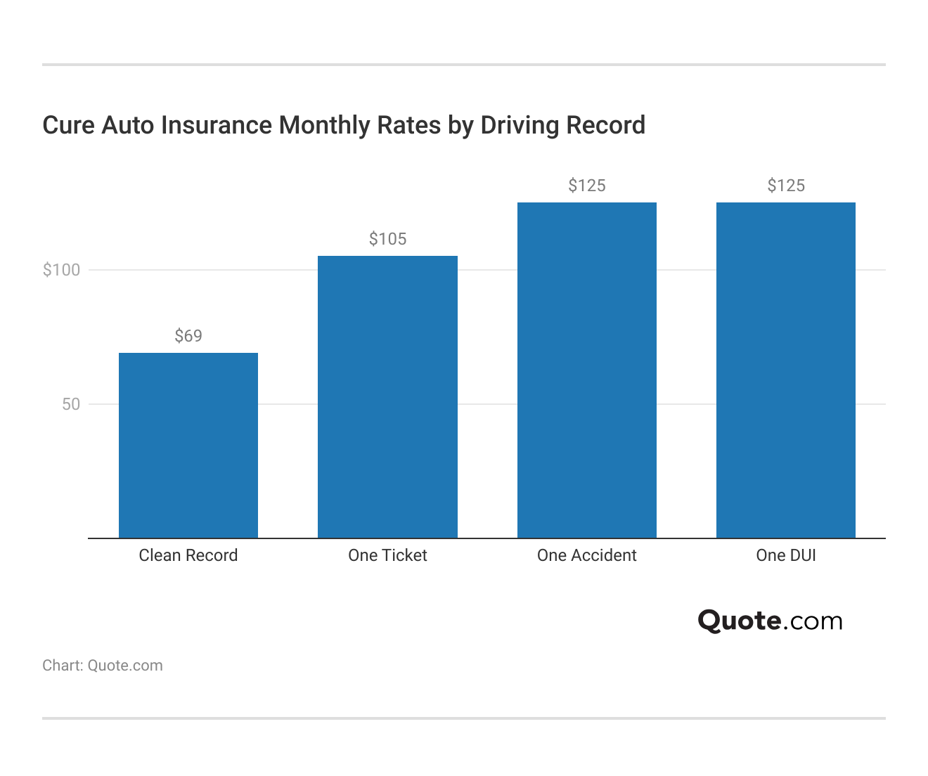 <h3>Cure Auto Insurance Monthly Rates by Driving Record</h3>