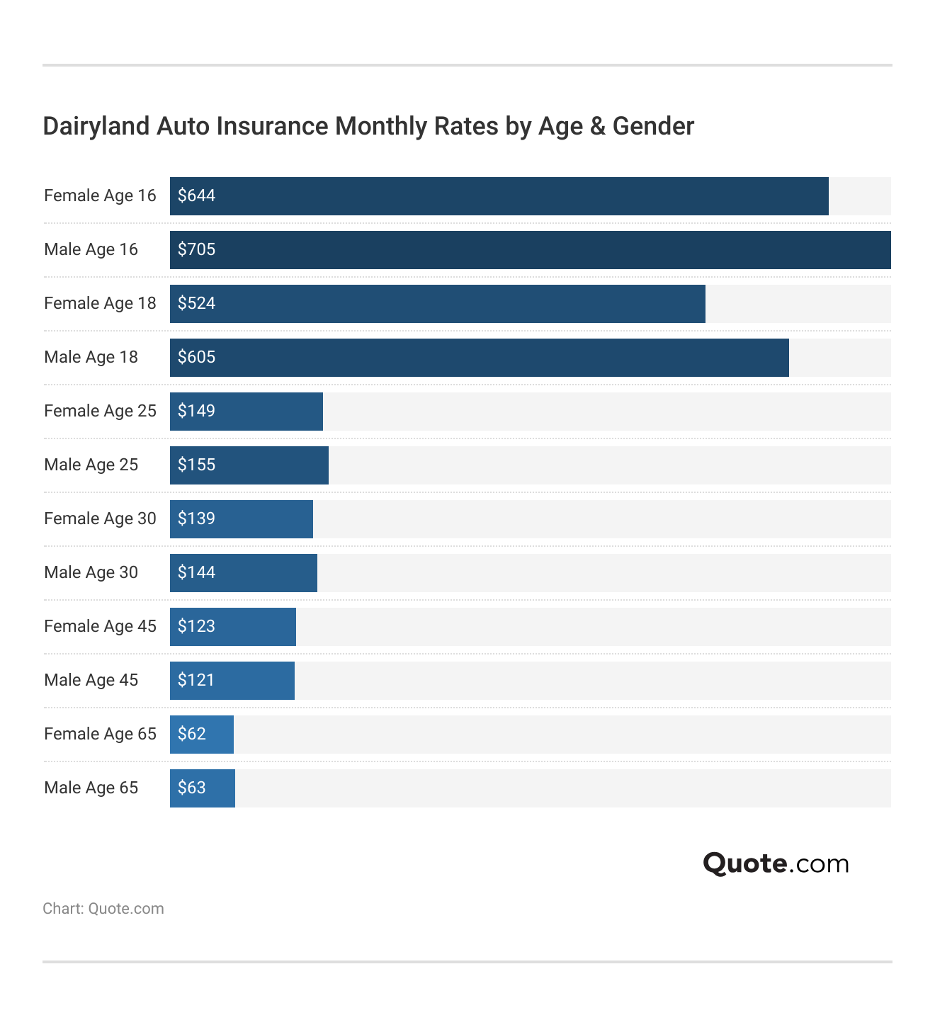 <h3>Dairyland Auto Insurance Monthly Rates by Age & Gender</h3>   