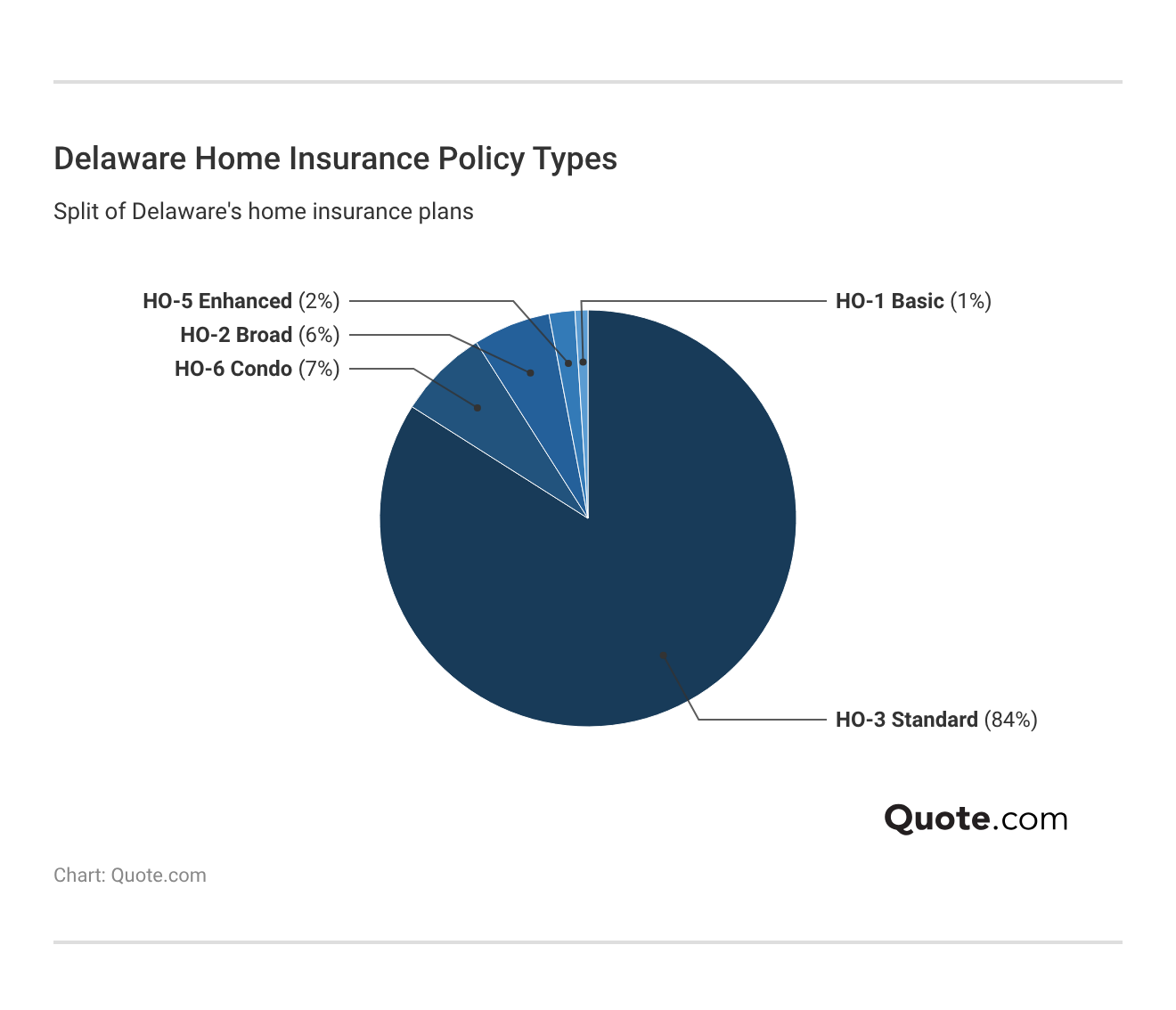 <h3>Delaware Home Insurance Policy Types</h3>