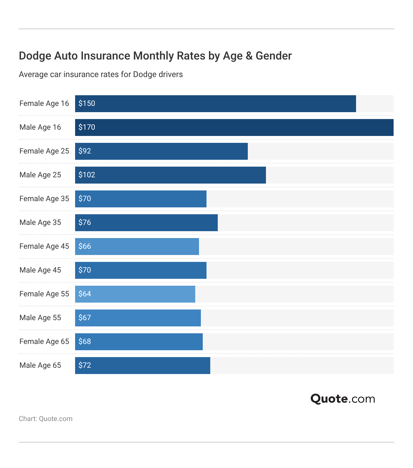 <h3>Dodge Auto Insurance Monthly Rates by Age & Gender</h3> <h3>Dodge Auto Insurance Monthly Rates by Age & Gender</h3>