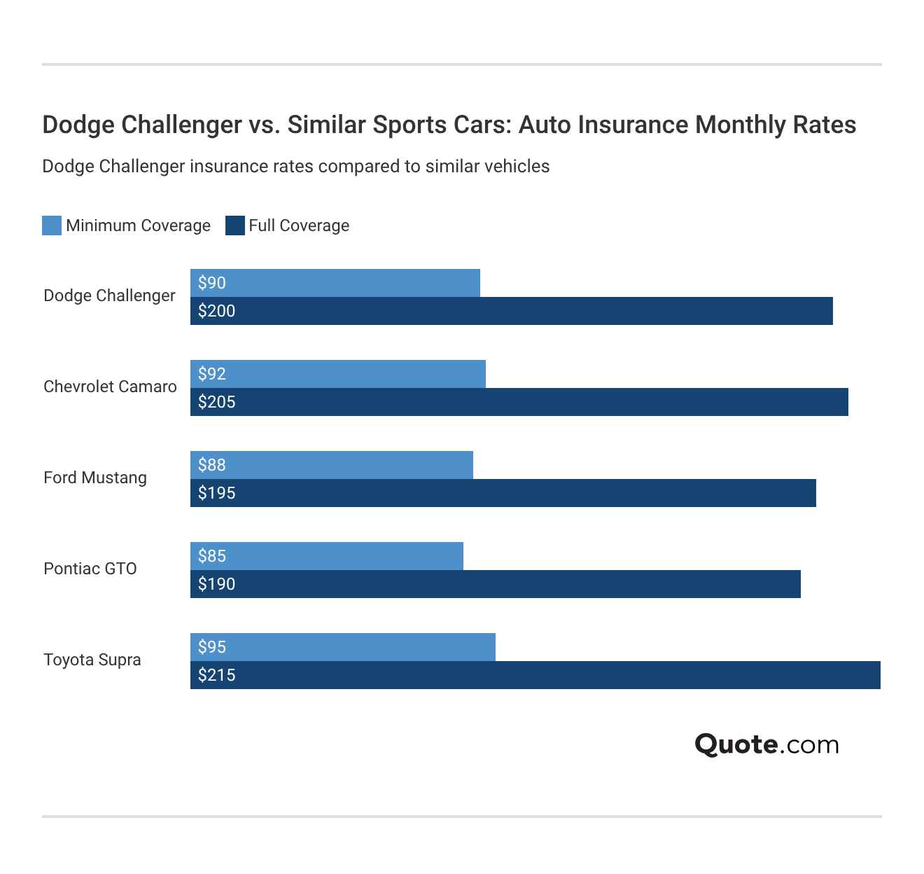 <h3>Dodge Challenger vs. Similar Sports Cars: Auto Insurance Monthly Rates</h3> <h3>Dodge Challenger vs. Similar Sports Cars: Auto Insurance Monthly Rates</h3>