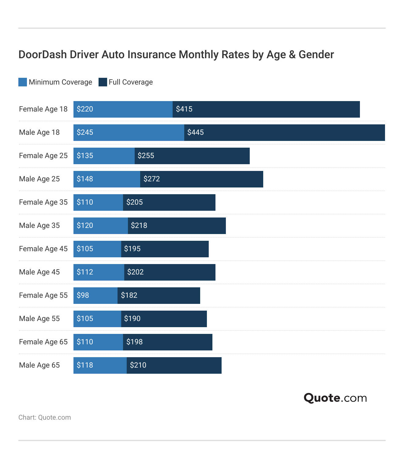 <h3>DoorDash Driver Auto Insurance Monthly Rates by Age & Gender</h3> <h3>DoorDash Driver Auto Insurance Monthly Rates by Age & Gender</h3>