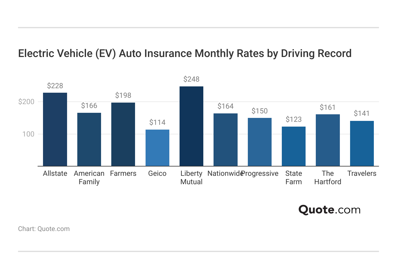 <h3>Electric Vehicle (EV) Auto Insurance Monthly Rates by Driving Record</h3>