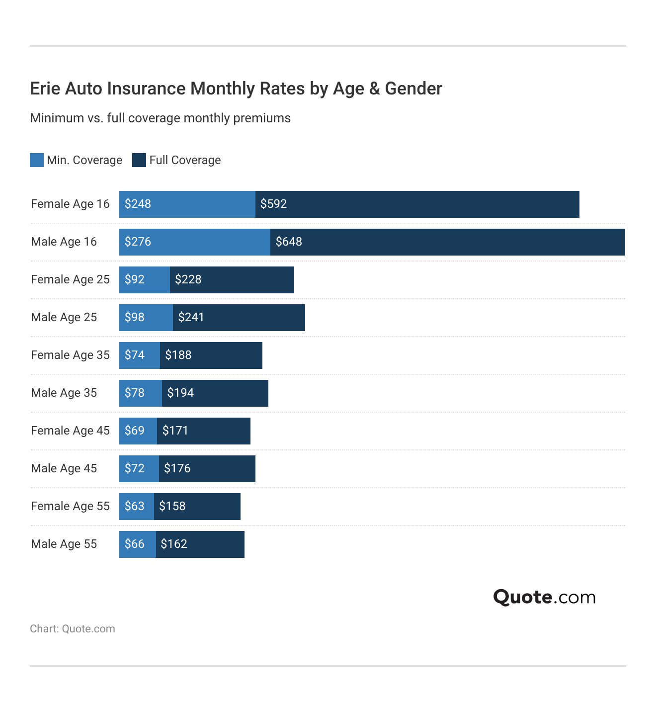 <h3>Erie Auto Insurance Monthly Rates by Age & Gender</h3> 