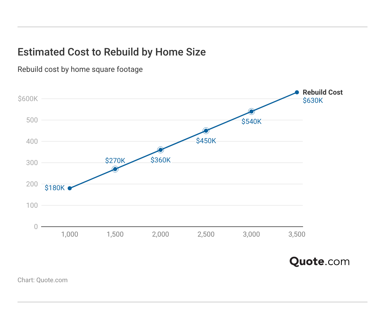<h3>Estimated Cost to Rebuild by Home Size</h3> <h3>Estimated Cost to Rebuild by Home Size</h3>