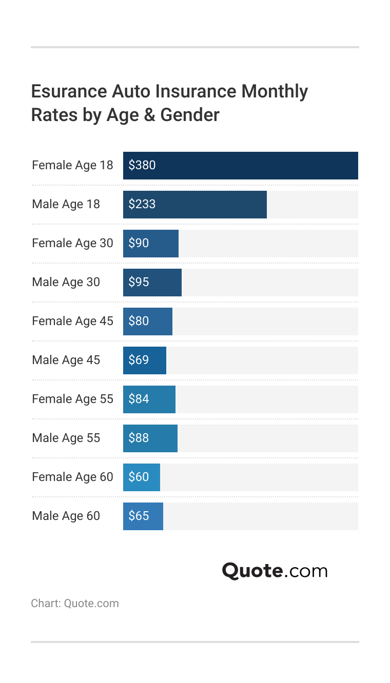 <h3>Esurance Auto Insurance Monthly Rates by Age & Gender</h3>