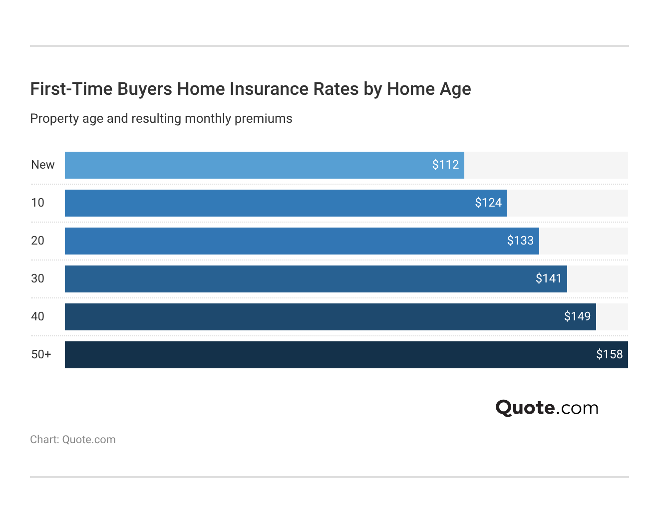 <h3>First-Time Buyers Home Insurance Rates by Home Age</h3> 