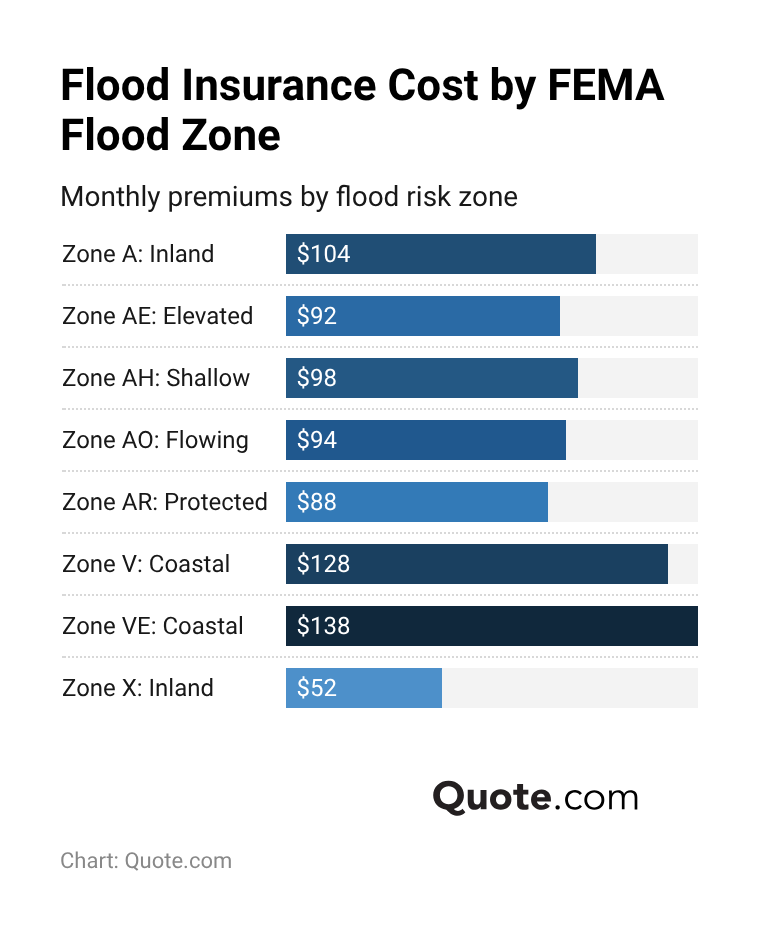 <h3>Flood Insurance Cost by FEMA Flood Zone</h3>