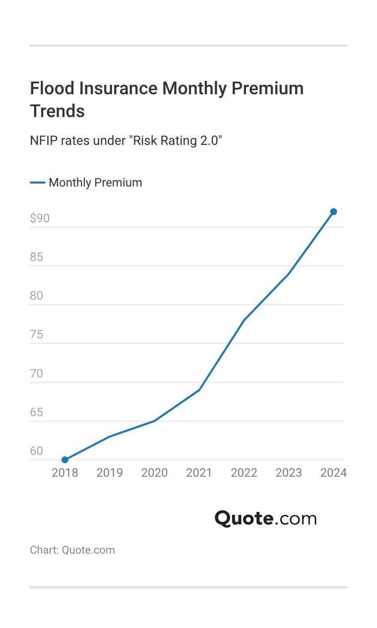 <h3>Flood Insurance Monthly Premium Trends</h3> 