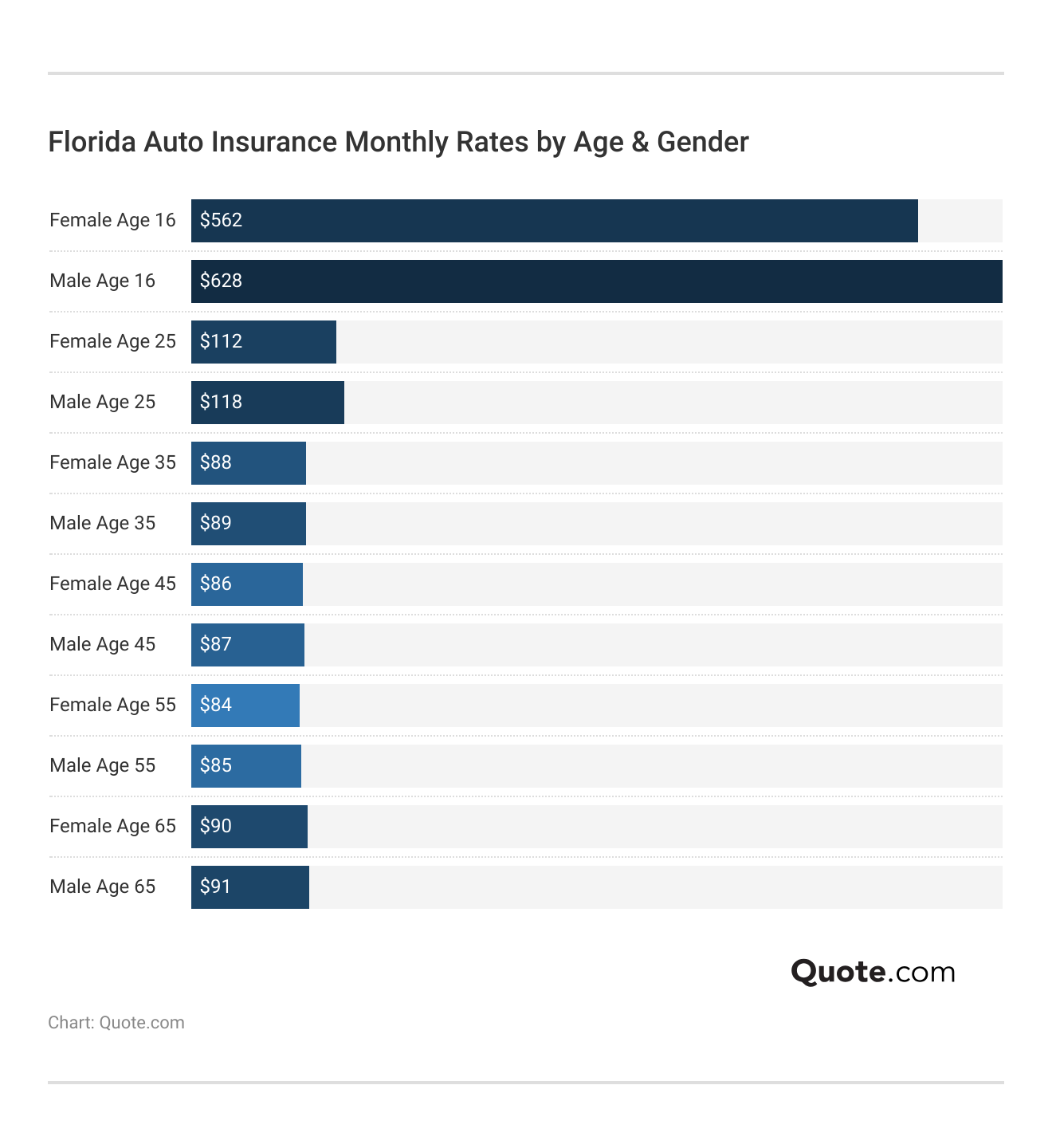 <h3>Florida Auto Insurance Monthly Rates by Age & Gender</h3>