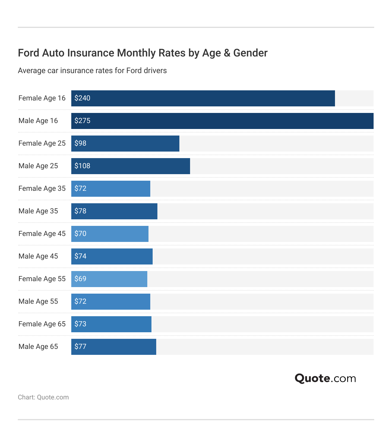 <h3>Ford Auto Insurance Monthly Rates by Age & Gender</h3>