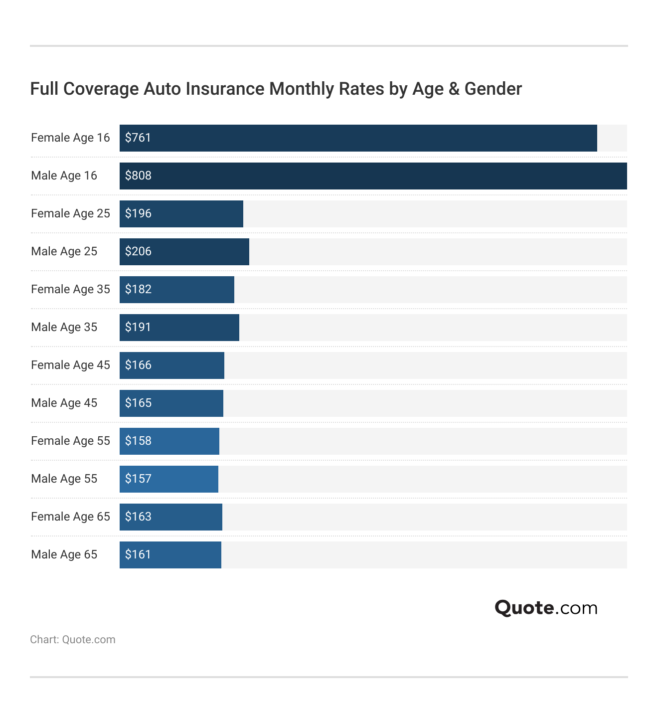 <h3>Full Coverage  Auto Insurance Monthly Rates by Age & Gender</h3>