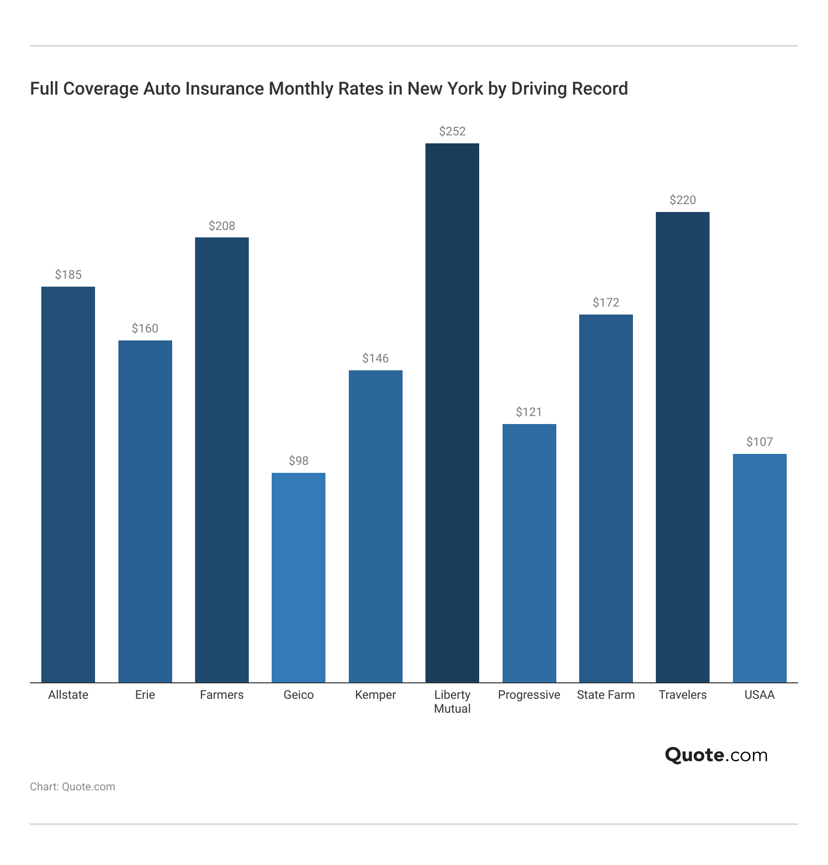 <h3>Full Coverage Auto Insurance Monthly Rates in New York by Driving Record</h3>