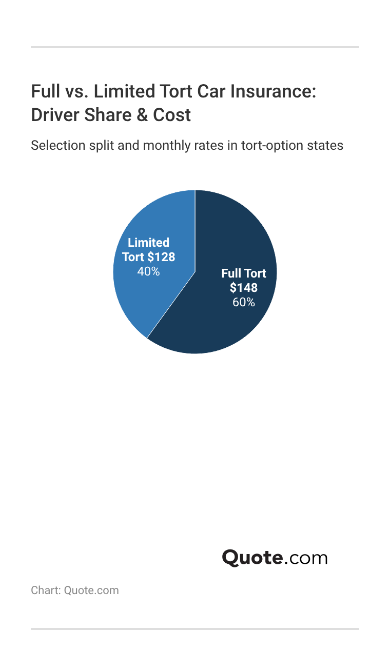 <h3>Full vs. Limited Tort Car Insurance: Driver Share & Cost</h3>
