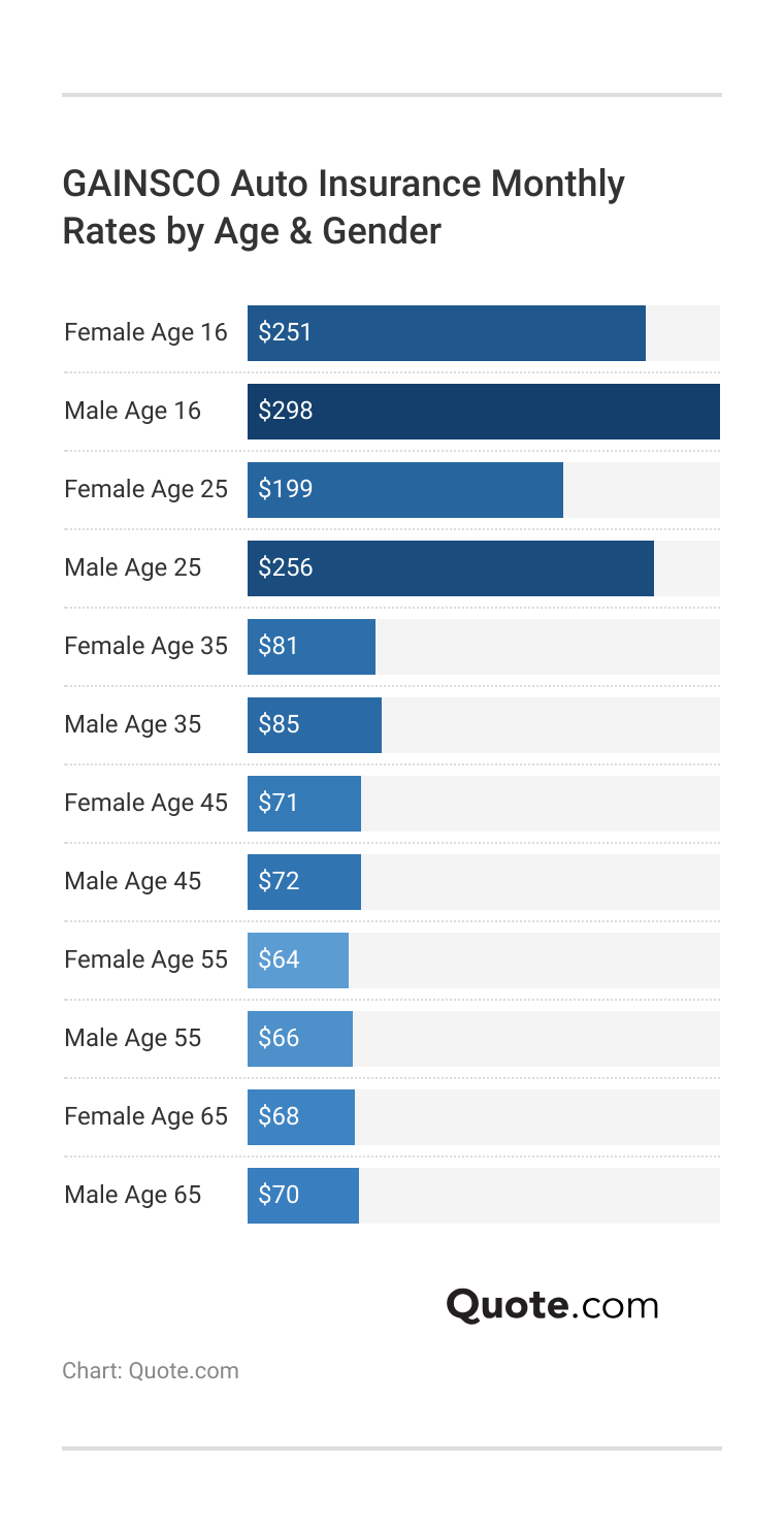 <h3>GAINSCO Auto Insurance Monthly Rates by Age & Gender</h3> 