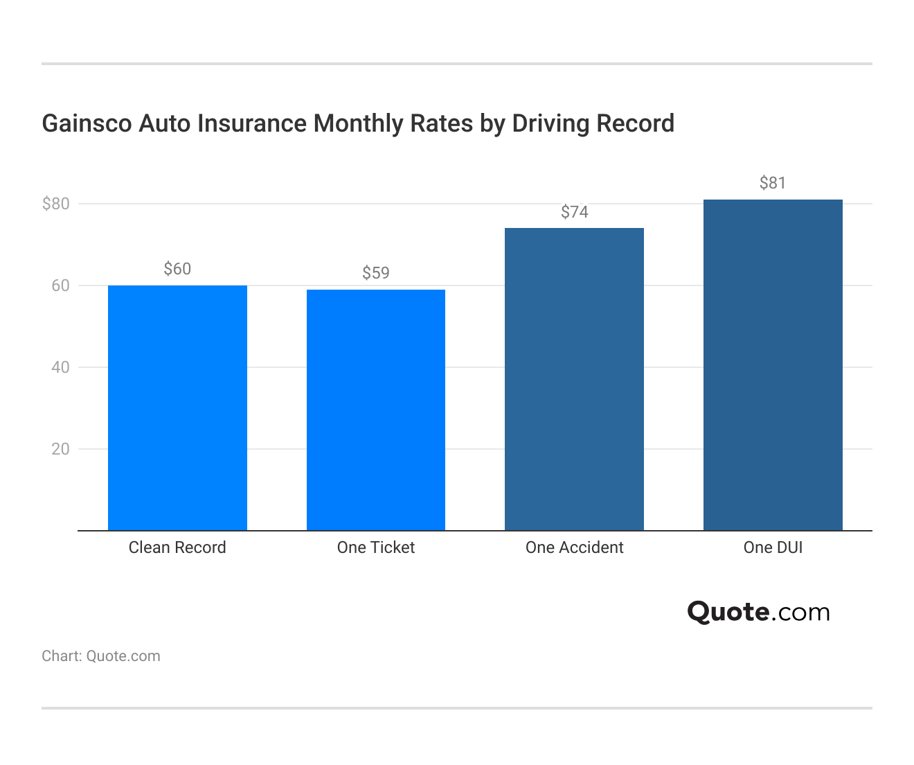 <h3>Gainsco Auto Insurance Monthly Rates by Driving Record</h3>