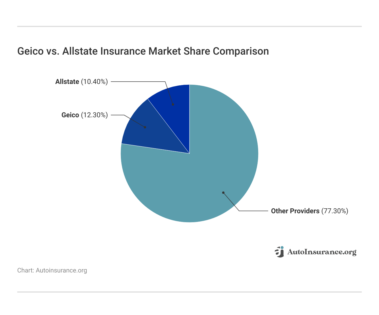 <h3>Geico vs. Allstate Insurance Market Share Comparison</h3>