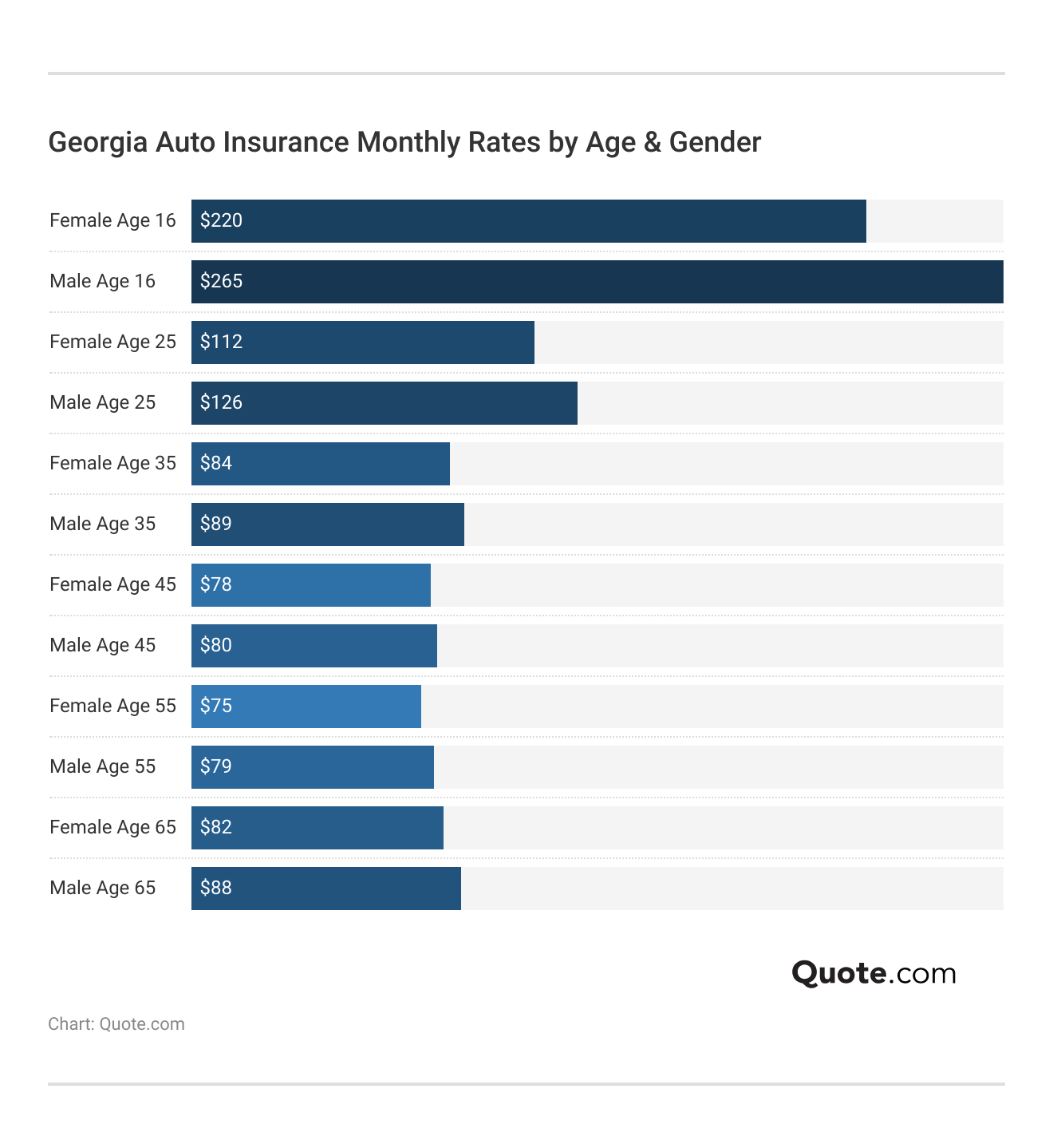 <h3>Georgia Auto Insurance Monthly Rates by Age & Gender</h3>