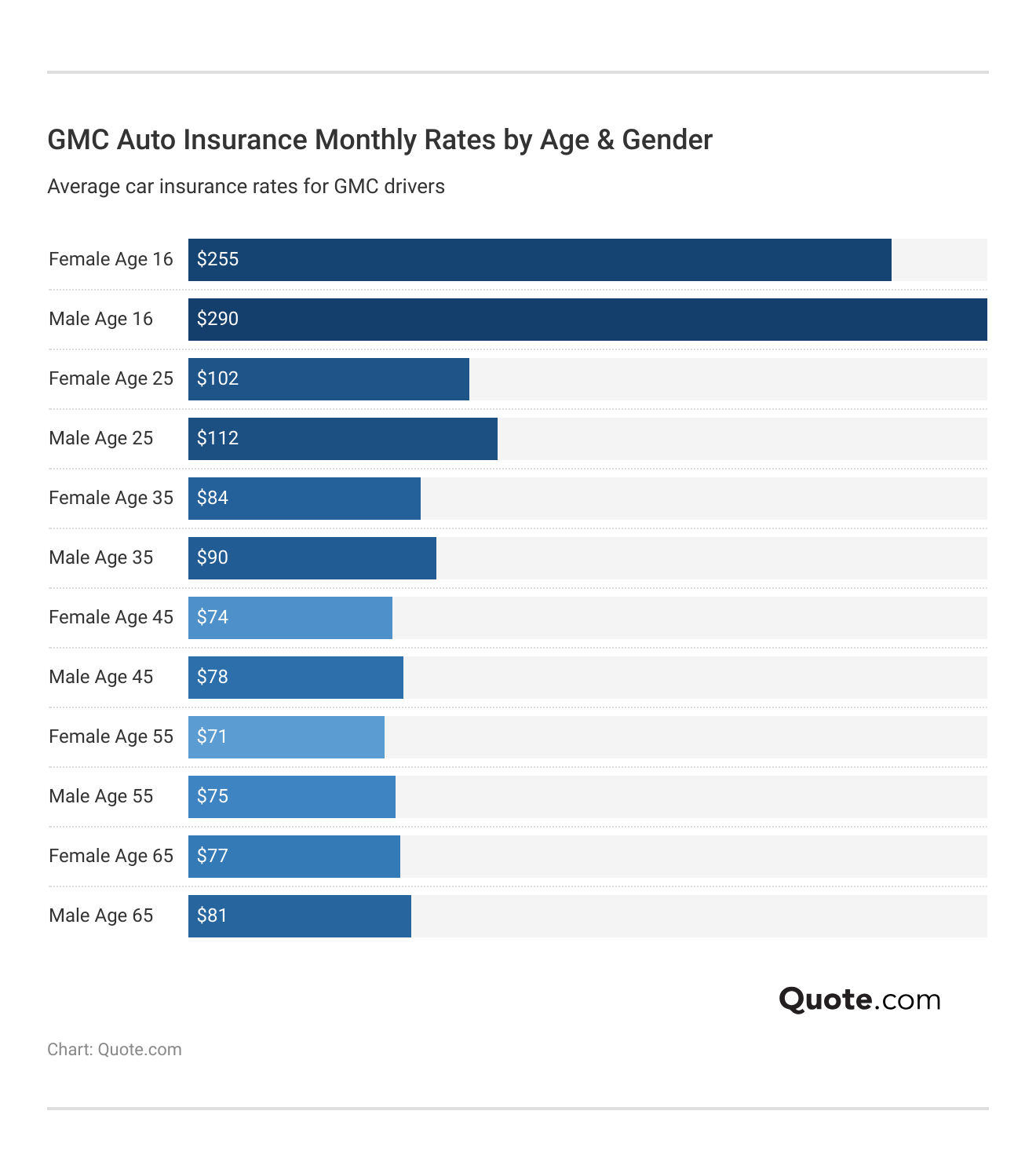 <h3>GMC Auto Insurance Monthly Rates by Age & Gender</h3>