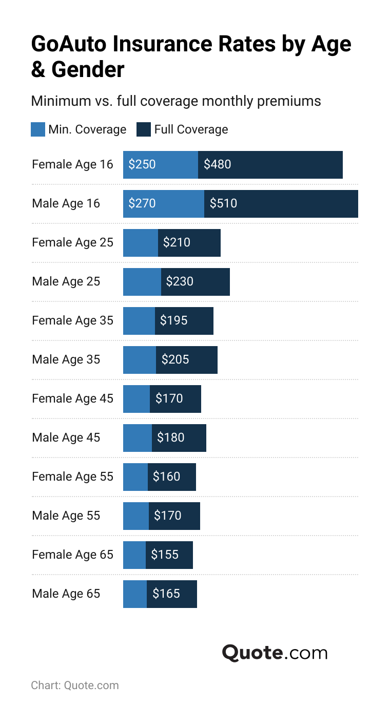 <h3>GoAuto Insurance Rates by Age & Gender</h3> <h3>GoAuto Insurance Rates by Age & Gender</h3>