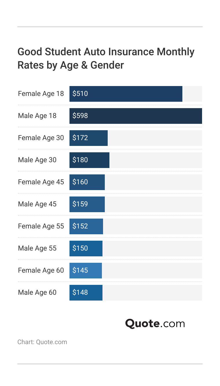 <h3>Good Student Auto Insurance Monthly Rates by Age & Gender</h3> 