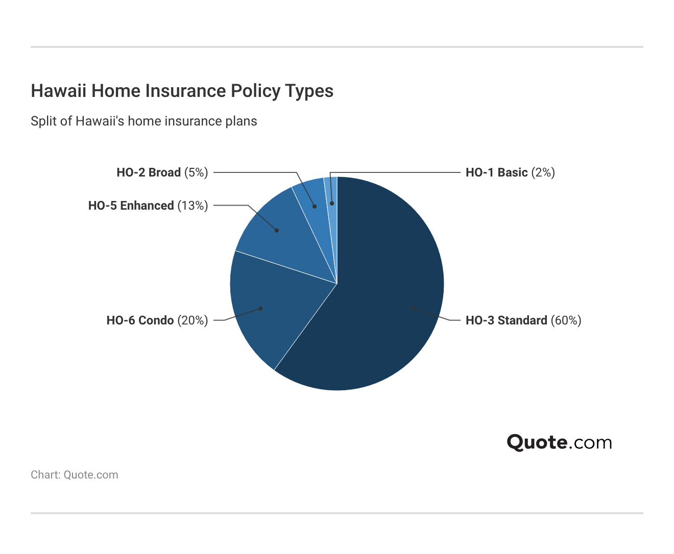 <h3>Hawaii Home Insurance Policy Types</h3>