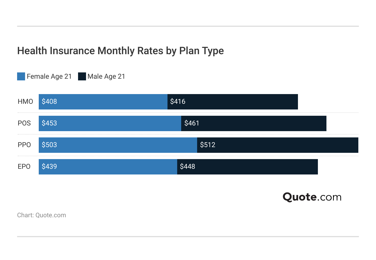 <h3>Health Insurance Monthly Rates by Plan Type</h3>