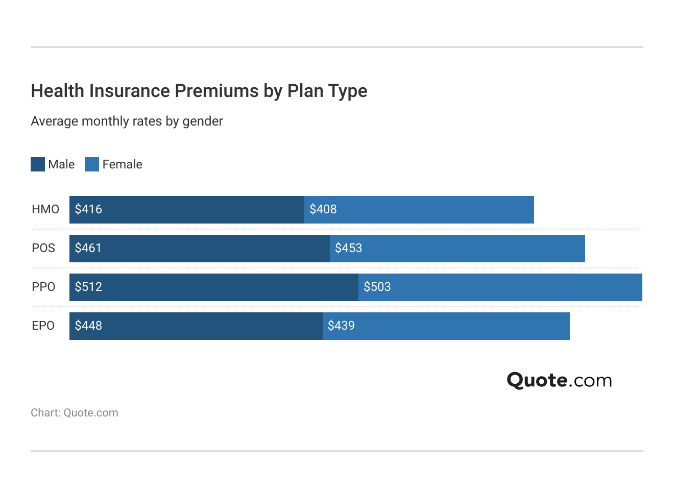 <h3>Health Insurance Premiums by Plan Type</h3>