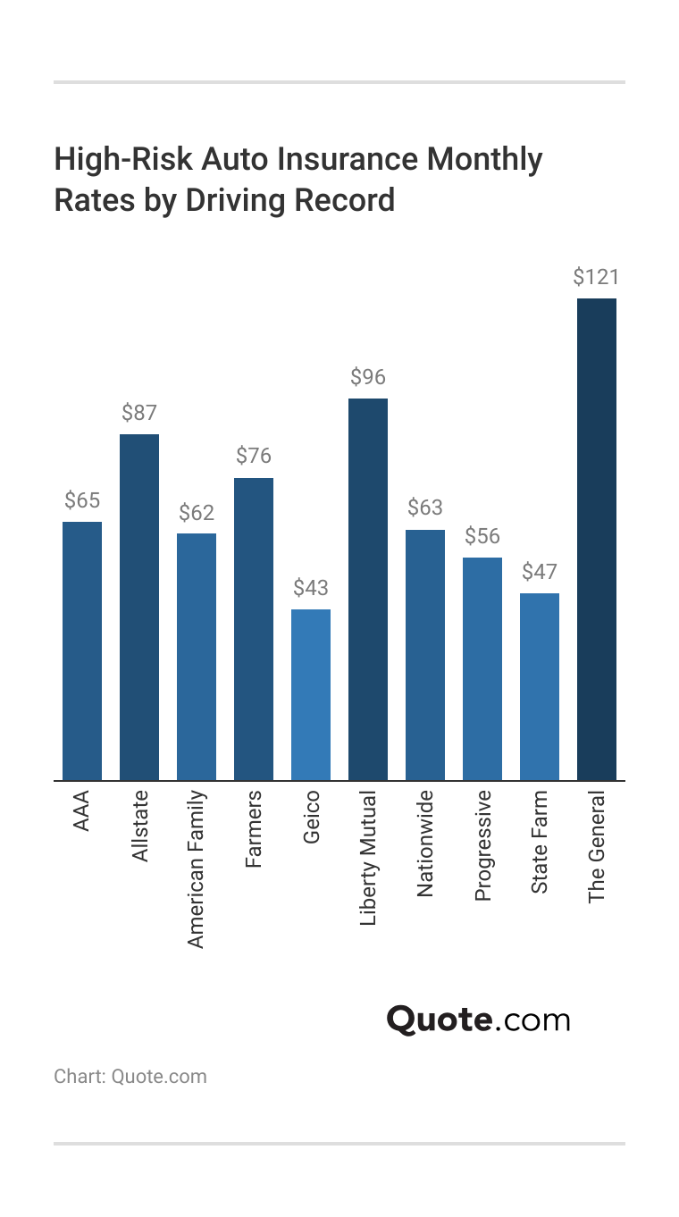 <h3>High-Risk Auto Insurance Monthly Rates by Driving Record</h3>