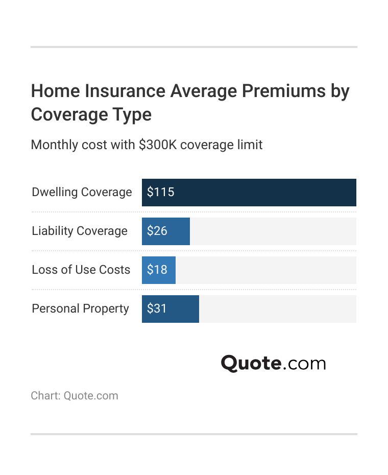 <h3>Home Insurance Average Premiums by Coverage Type</h3> <h3>Home Insurance Average Premiums by Coverage Type</h3>