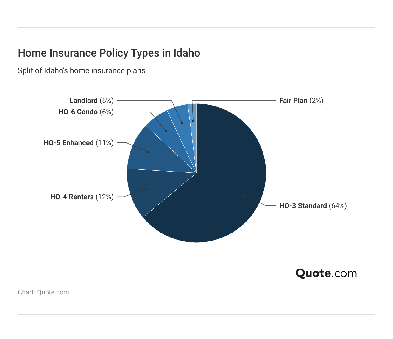 <h3>Home Insurance Policy Types in Idaho</h3>