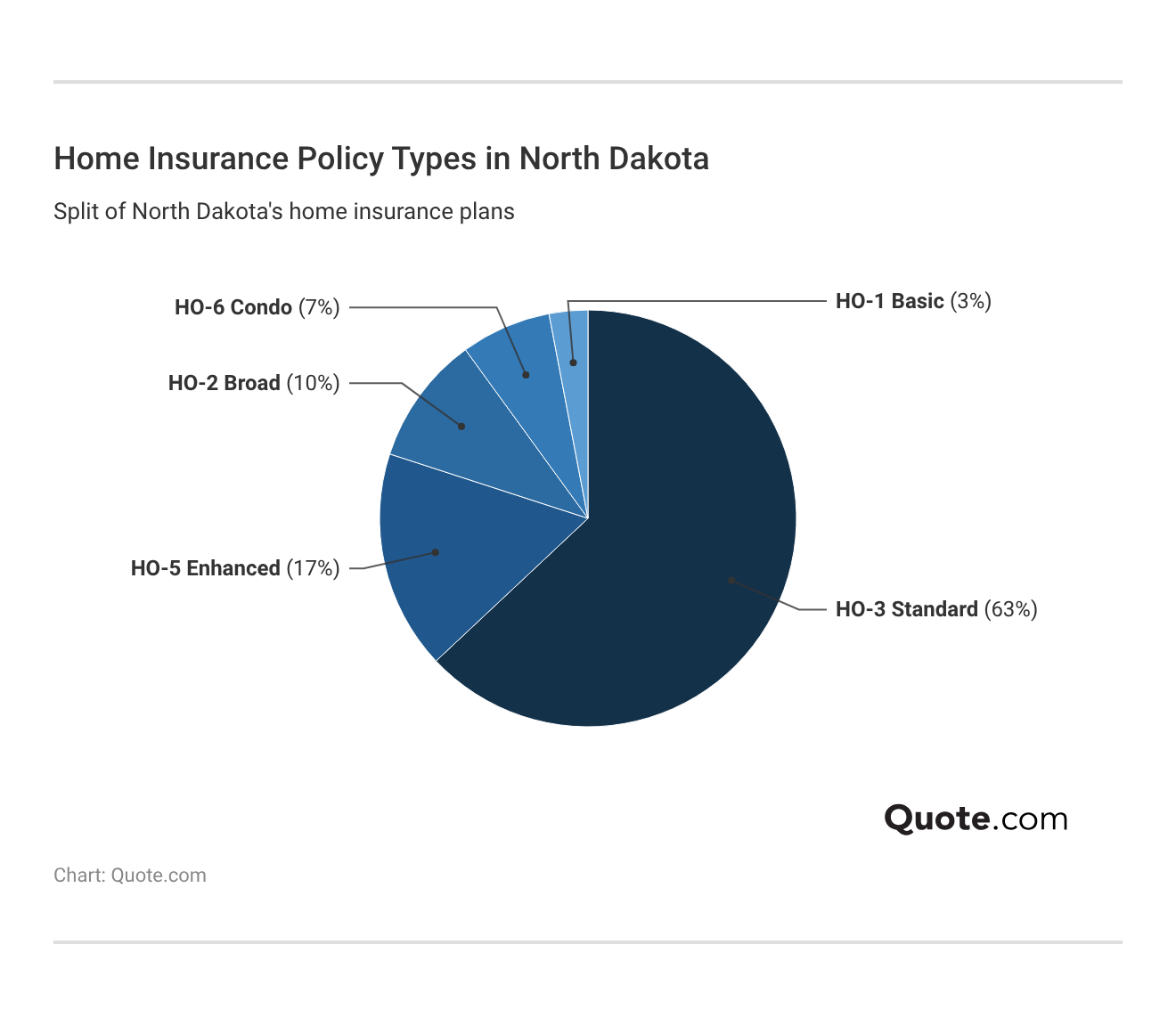 <h3>Home Insurance Policy Types in North Dakota</h3>